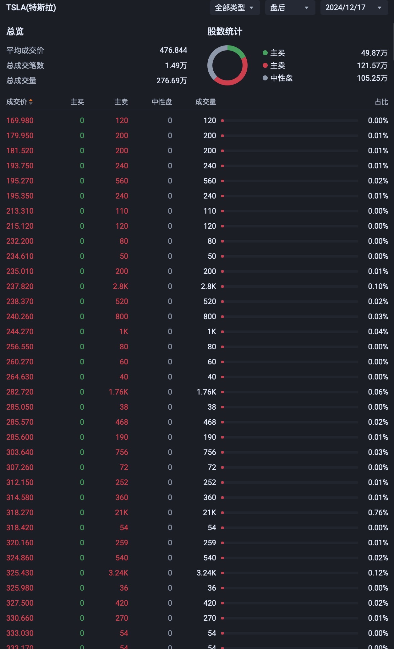 Seeking advice: Why did Tesla's price appear like this after hours?