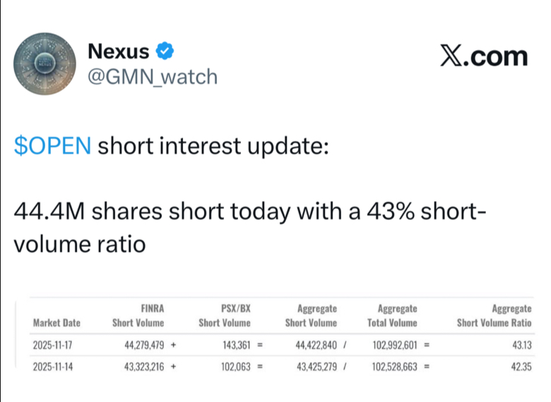 🔥 $OPEN Short Interest — One of the Most Asymmetric Setups This Year🙀