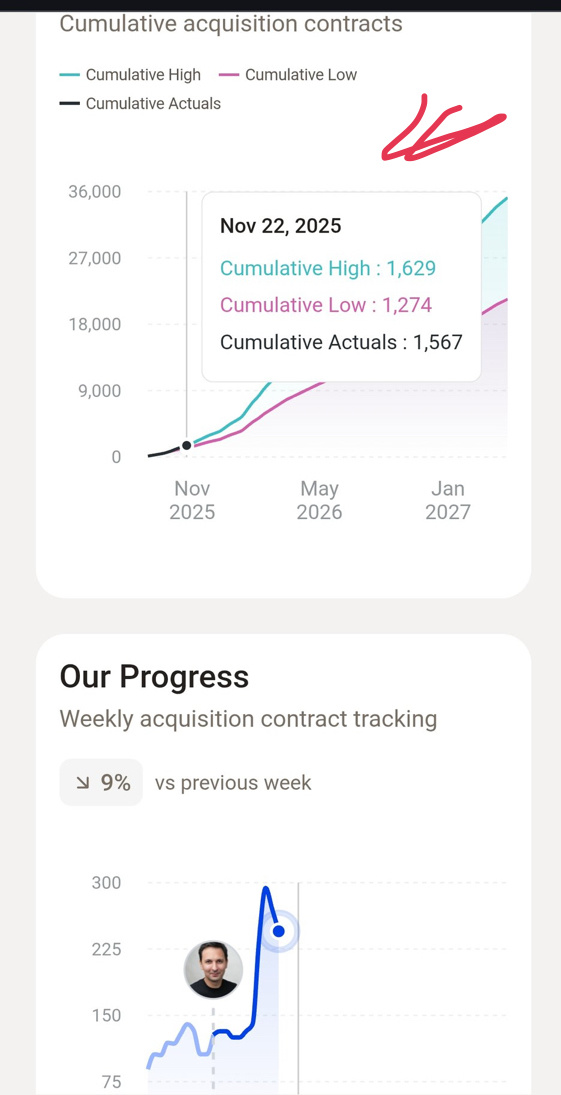 来自Kaz的重要更新 —— OPEN正接近高计划轨迹 🚀