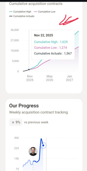 来自Kaz的重要更新 —— OPEN正接近高计划轨迹 🚀