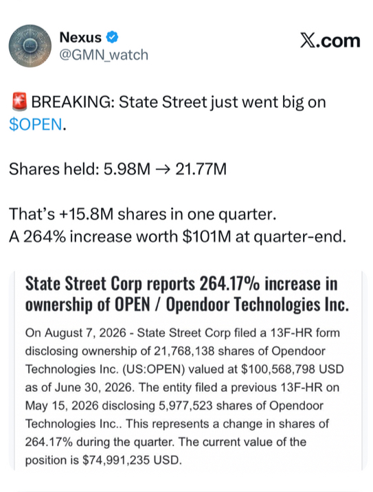 🚨 看涨 $OPEN！贝莱德持有 7.1%，而道富集团将其持仓增加了264%。大型机构正在大举买入。🚀🔥