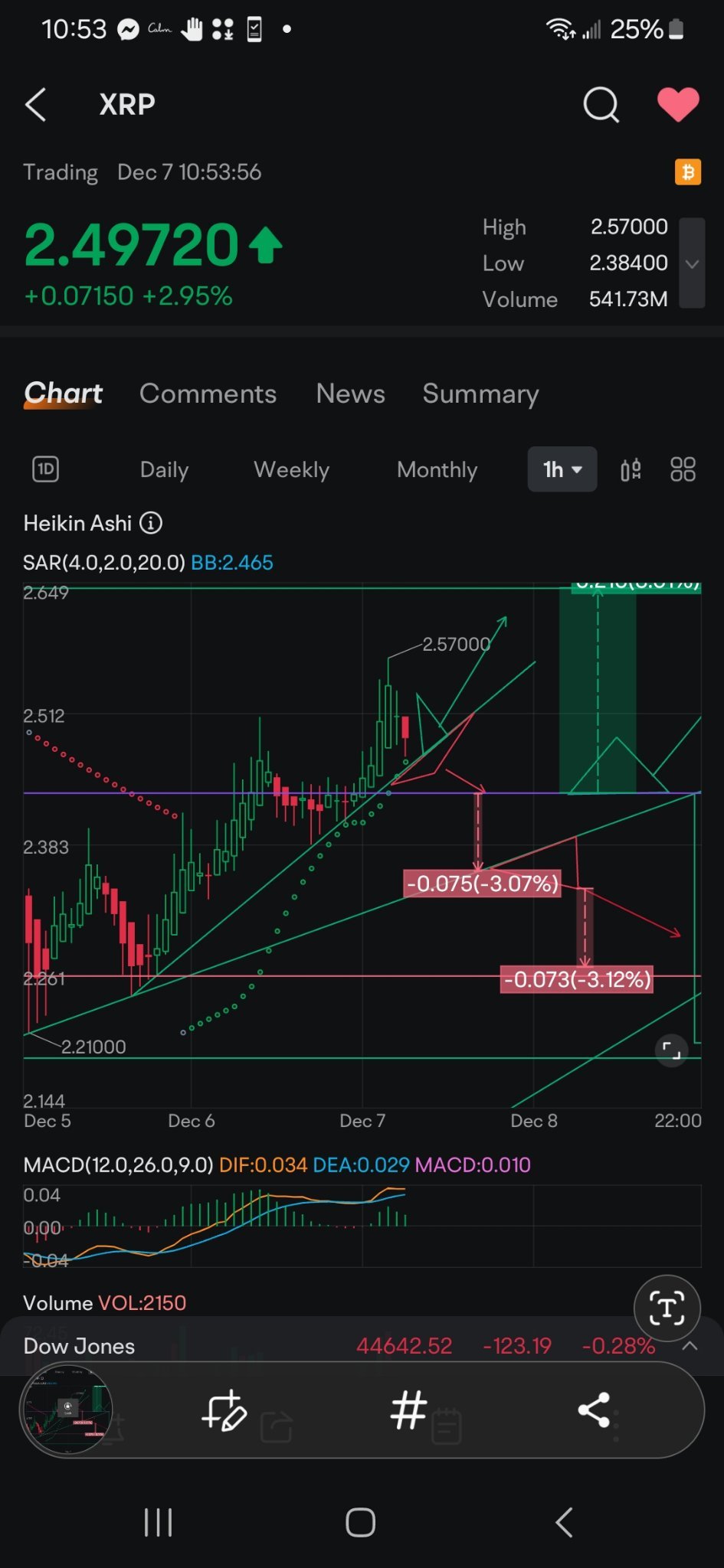 リップル (XRP.CC)$ こちらはカスタムのテクニカル分析です。これがあなたが良い取引をするのを助けることを願って... -  moomooコミュニティ
