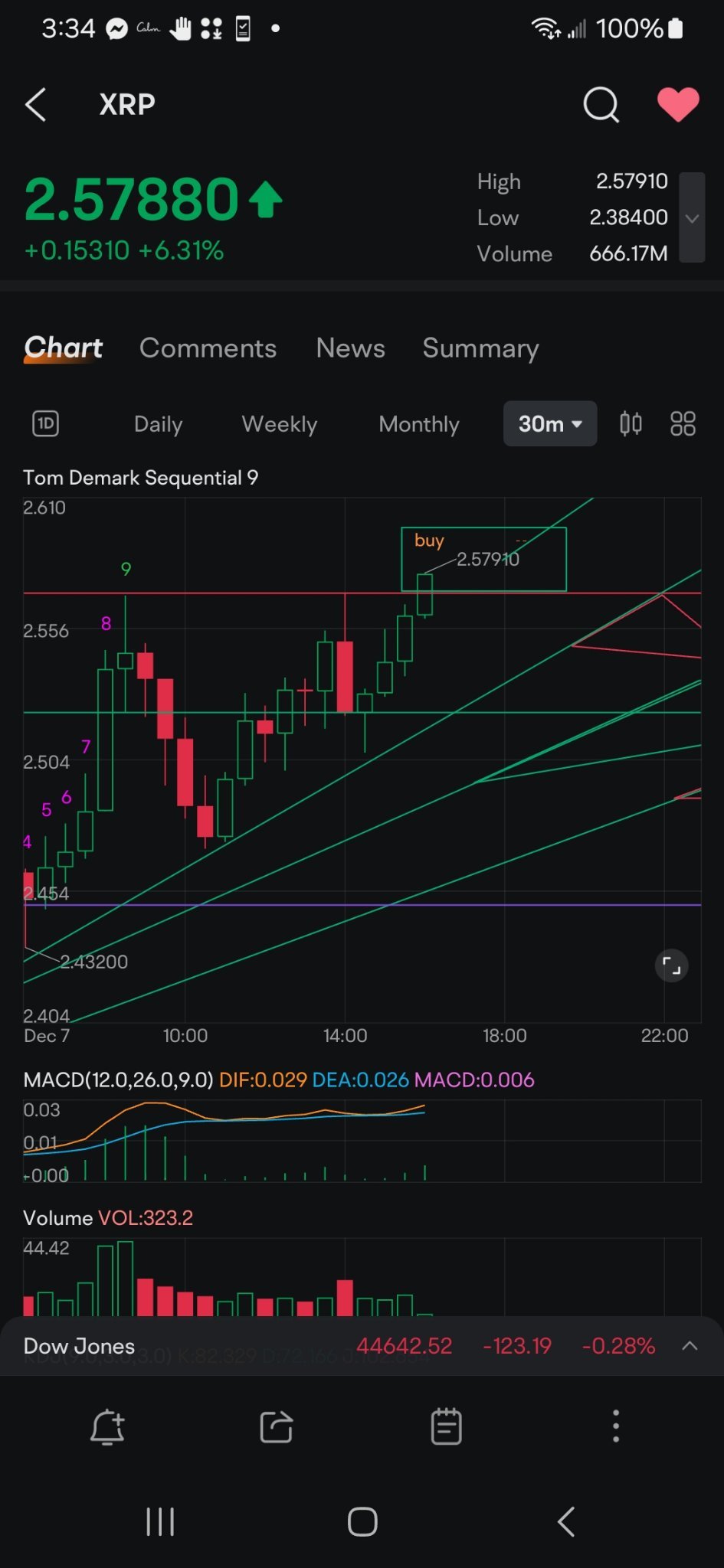 $瑞波币 (XRP.CC)$ 刚刚突破了支撑位并进入了绿色区域。