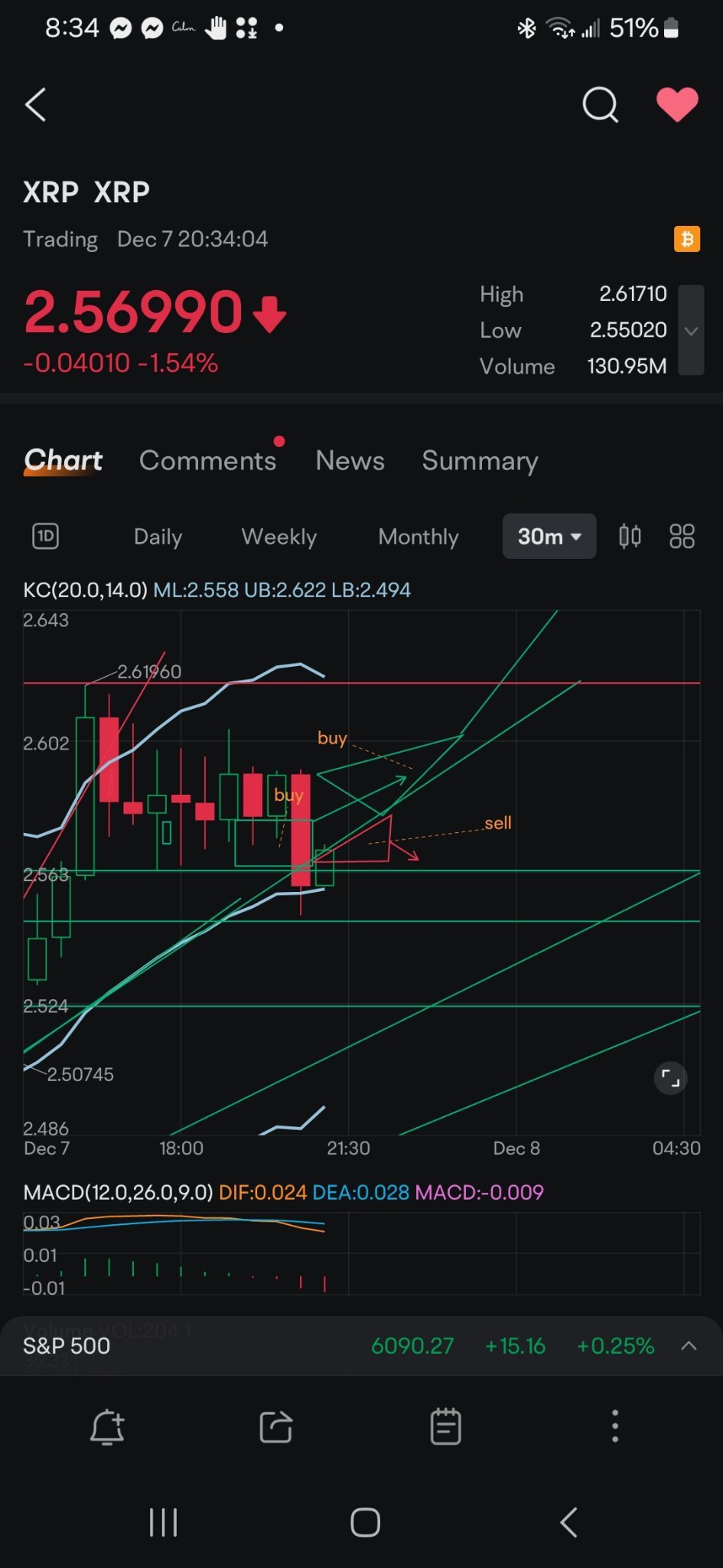 $瑞波币 (XRP.CC)$ 下降中