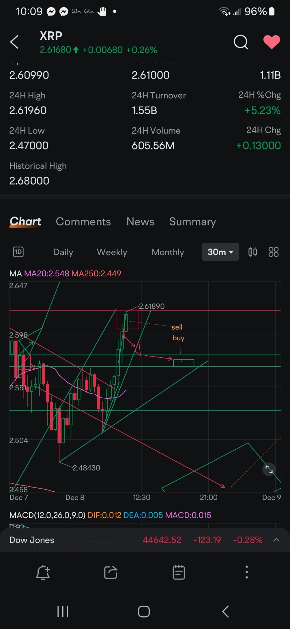 $リップル (XRP.CC)$ あなたのお金の1%はすべて重要です。夢見るのではなく、賢くなりましょう。  あなたの妻はあなたを愛するでしょう（笑）。