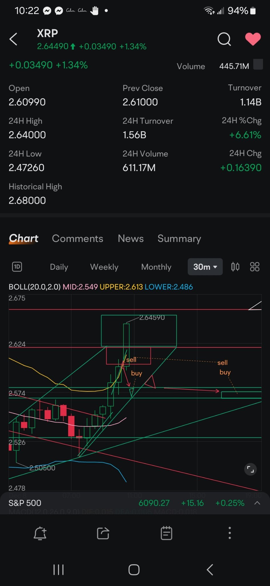 $XRP (XRP.CC)$ Price broke above our 30min resistance line. New high. today's gonna be good.