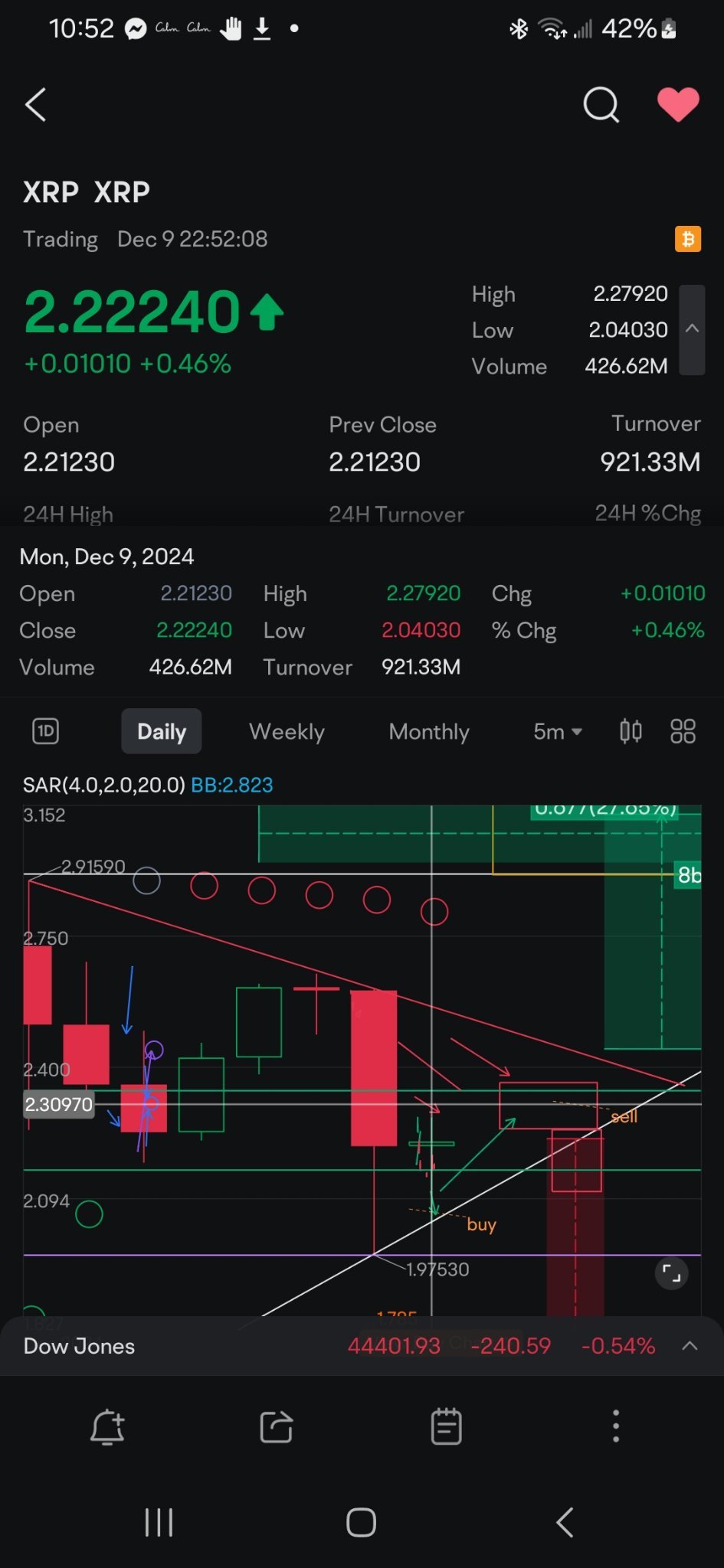 $リップル (XRP.CC)$ 現時点では2.35くらいで売り目標とする。