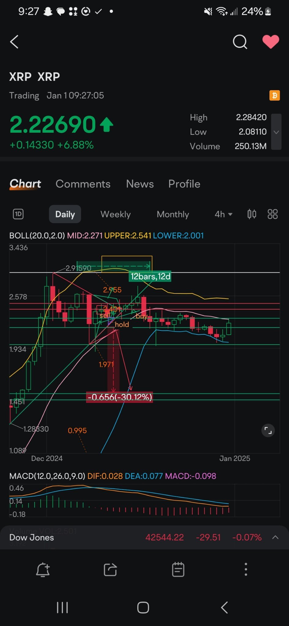 $XRP (XRP.CC)$ Didnt quite hit the gold box but it was a good run!! Looking forward to the next pump!! Coming soon.