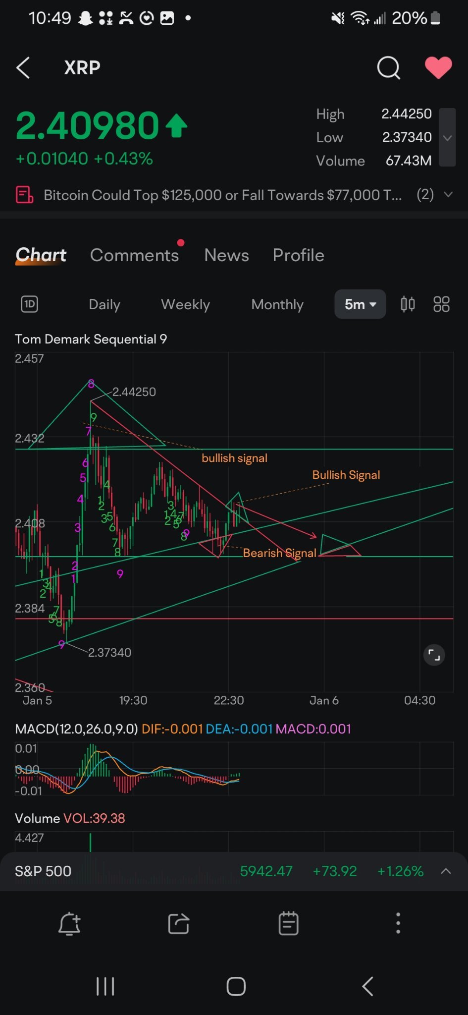 瑞波币 (XRP.CC) 这里看起来还不错，大家要小心哦。接近支撑位。