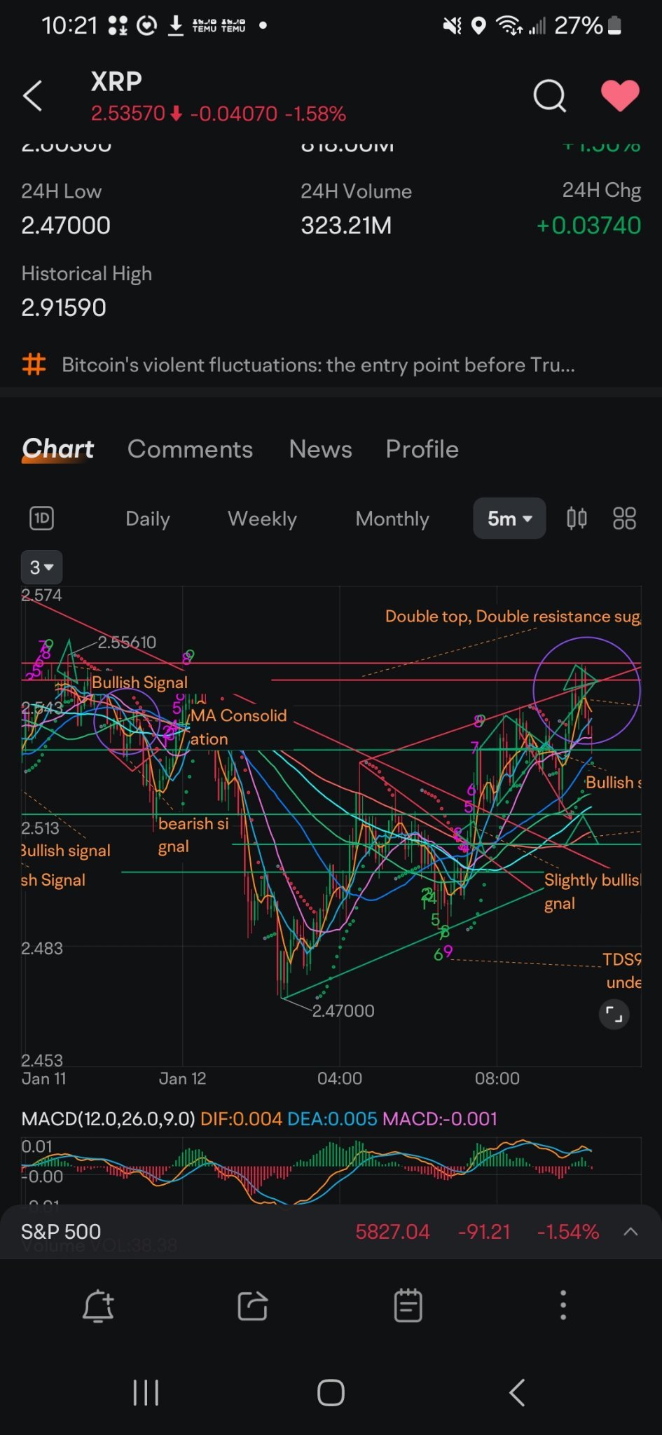 リップル（XRP.CC）$ 2.60で新規売売りが入り始めたことを覚えていますか？さて、現在2倍に増加したレジスタンス... -  moomooコミュニティ