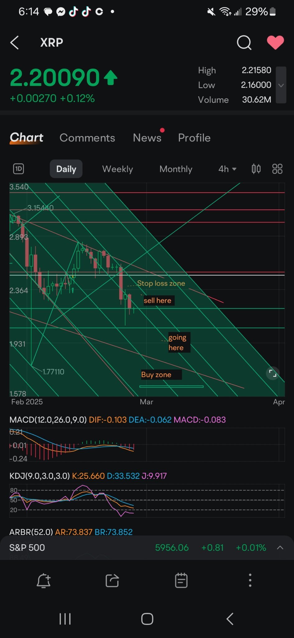 $瑞波幣 (瑞波幣.CC)$ 我發帖的內容不會以任何方式影響瑞波幣的價格波動。我的發帖和預測與價格走勢沒有任何關係。我的技術面分析中的元件僅用於記錄過去,併爲未來的價格預測和目標做出假設或複製趨勢。