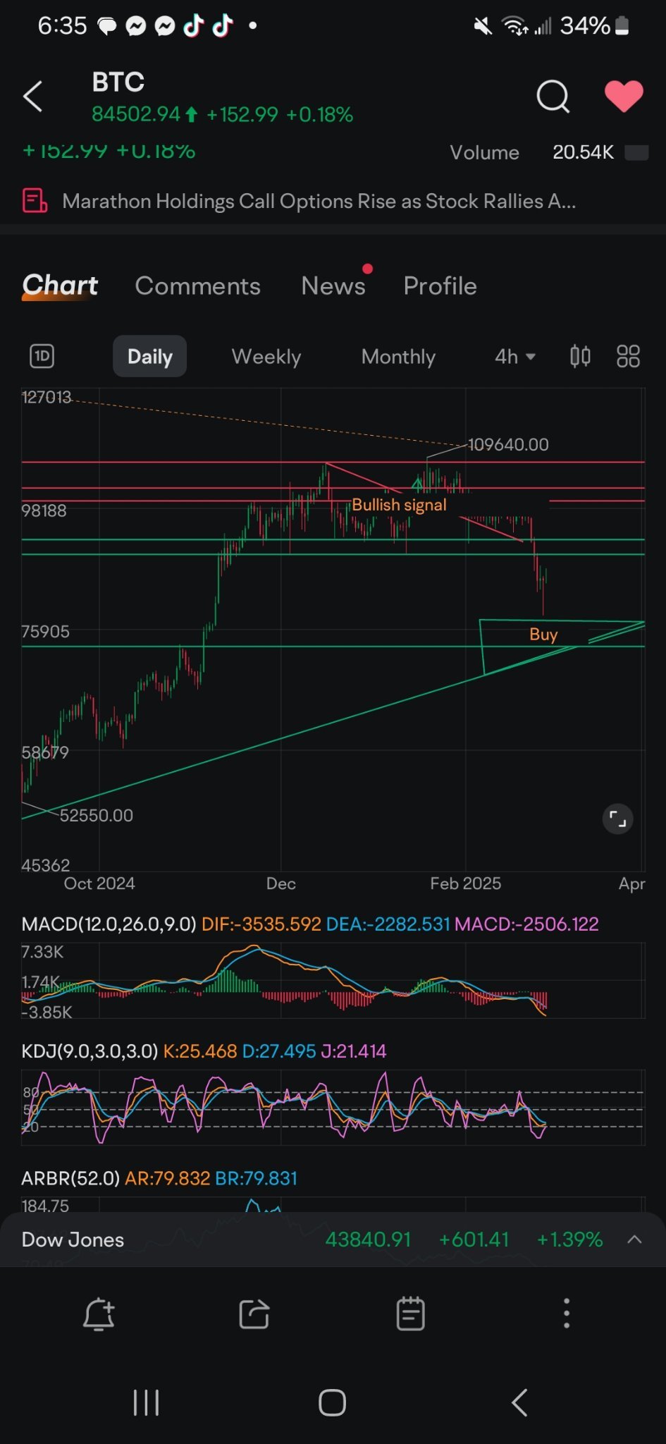 $比特幣 (BTC.CC)$ 我這個圖表已經設置了大約一個月,現在終於快要進入買入區間。比特幣的前景一切良好。