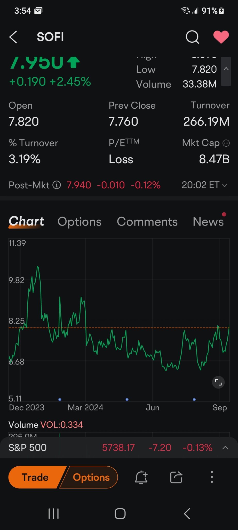 $SoFi Technologies (SOFI.US)$ 哇，毫不感动。就像是一个稳定的加密货币