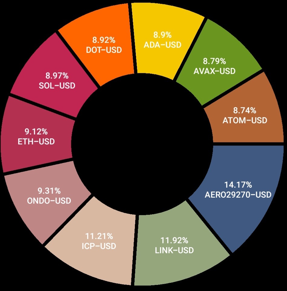 全体で5〜7倍に撮影し、WELL（119％）、AERO（109％）で利益を上げてステーキング部分を作り、AEROにさらに追加しました