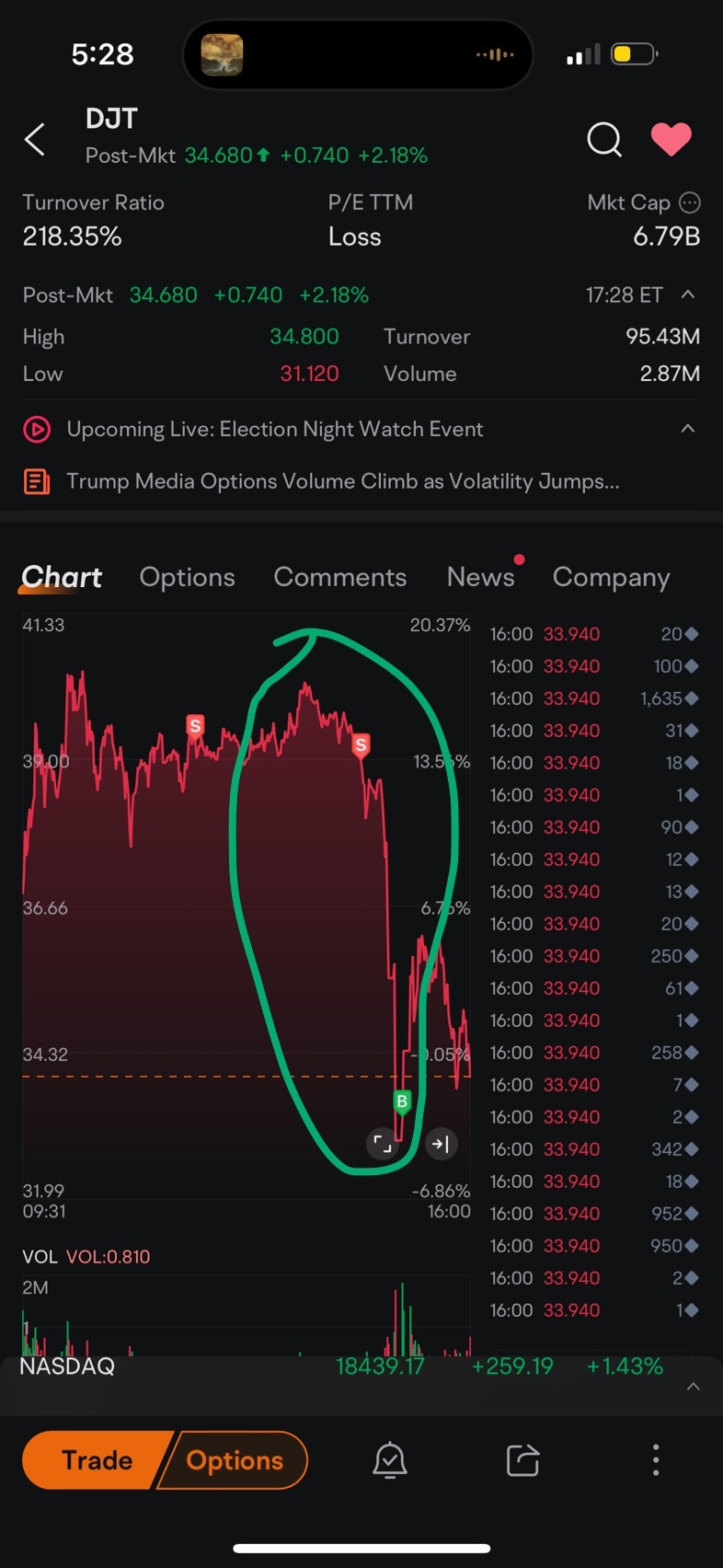 $Trump Media & Technology (DJT.US)$ been on a roller coaster all day😔