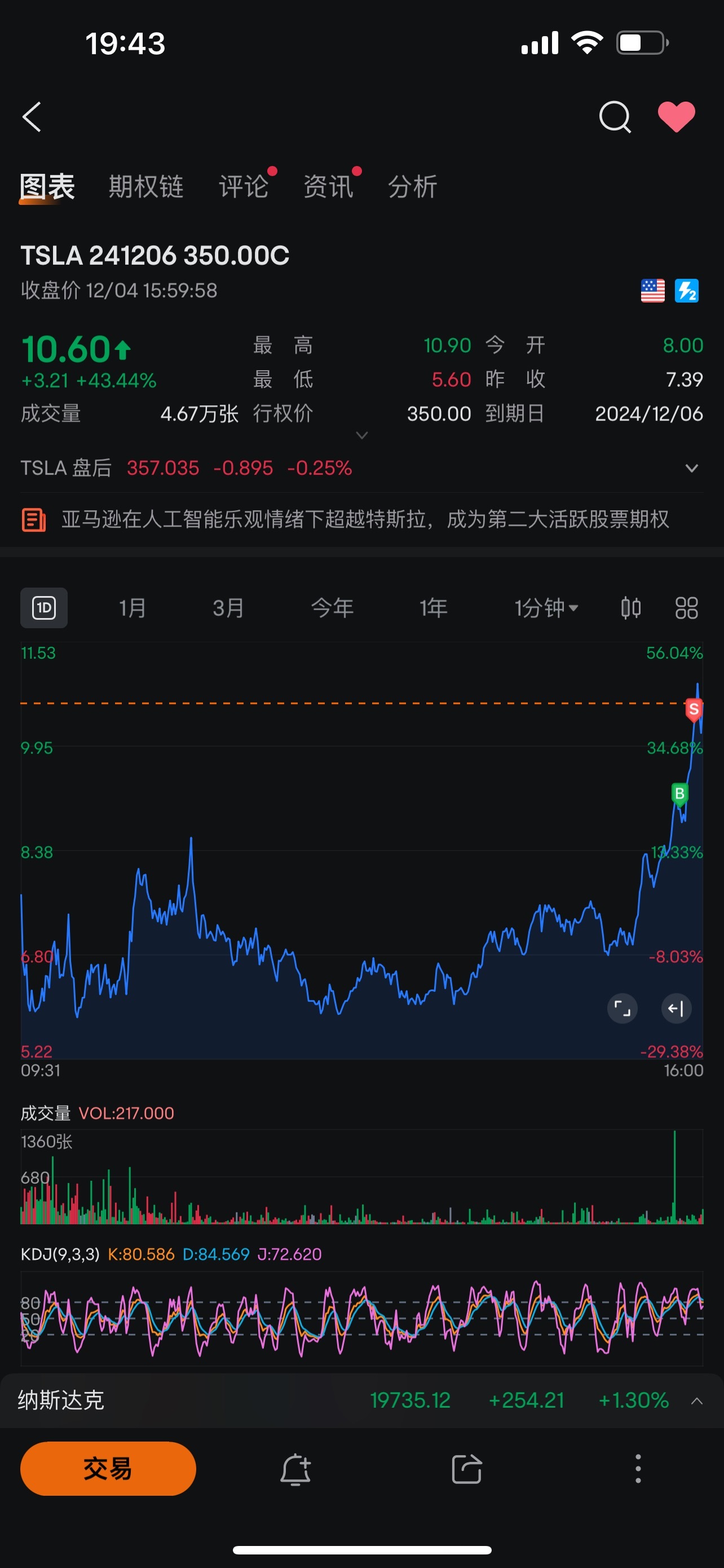 $TSLA 241206 360.00C$ 是时候了今晚358