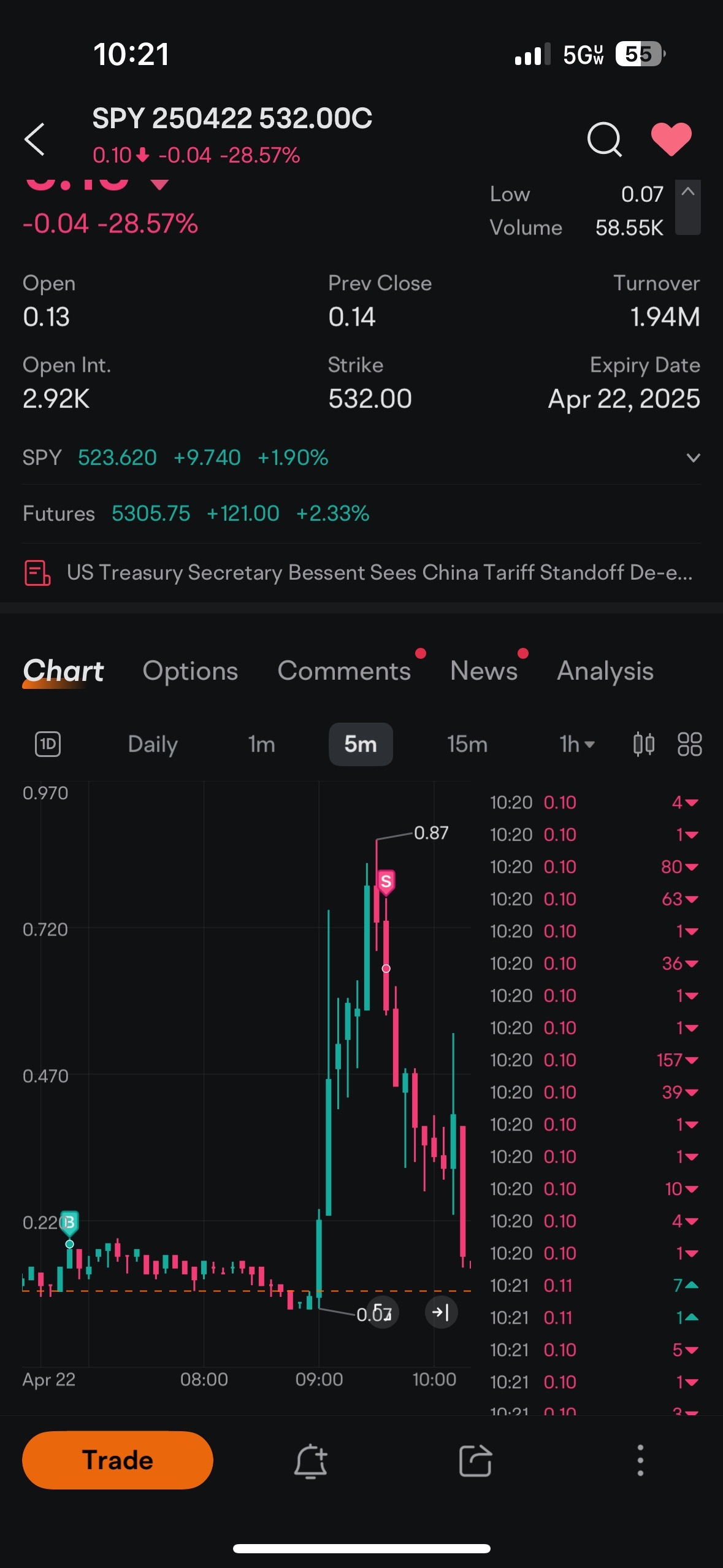 $SPY 250422 532.00C$ 😬😬😬