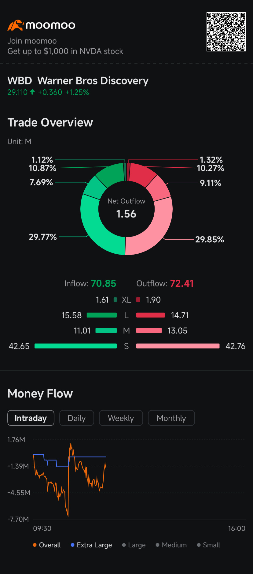 Warner Bros Discovery (WBD.US)$ - moomoo 社区