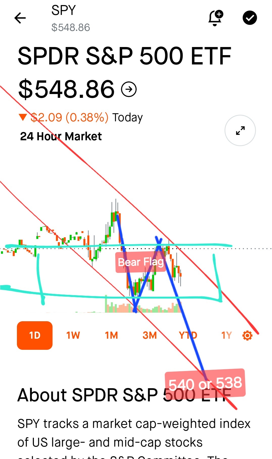 $SPDR 标普500指数ETF (SPY.US)$ 不好