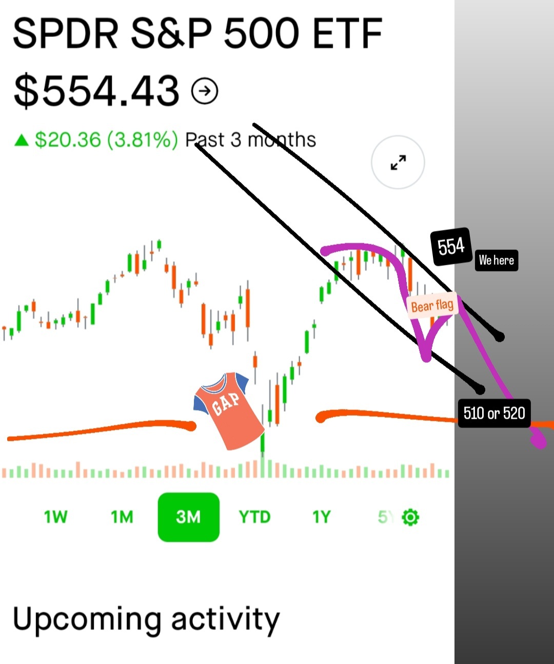 $SPDR S&P 500 ETF (SPY.US)$ は取得されます 醜くなります