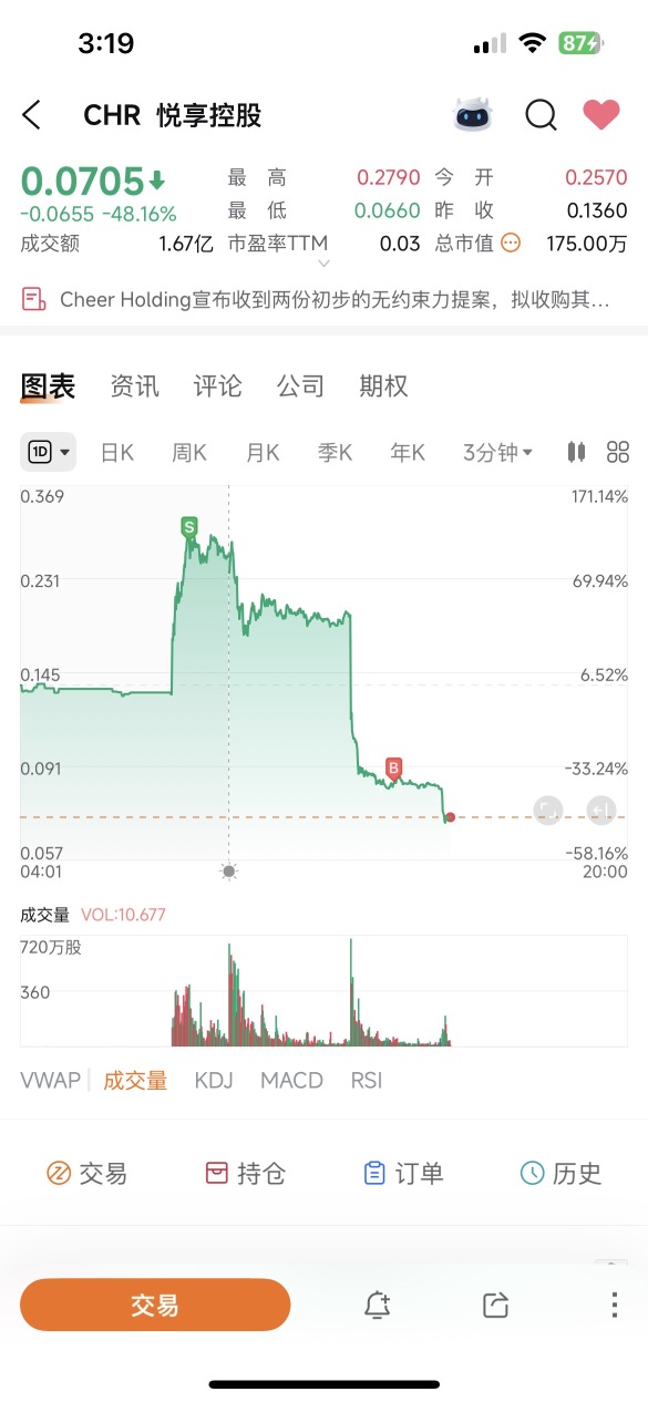 Stop! The portion that just entered is already down 20%.