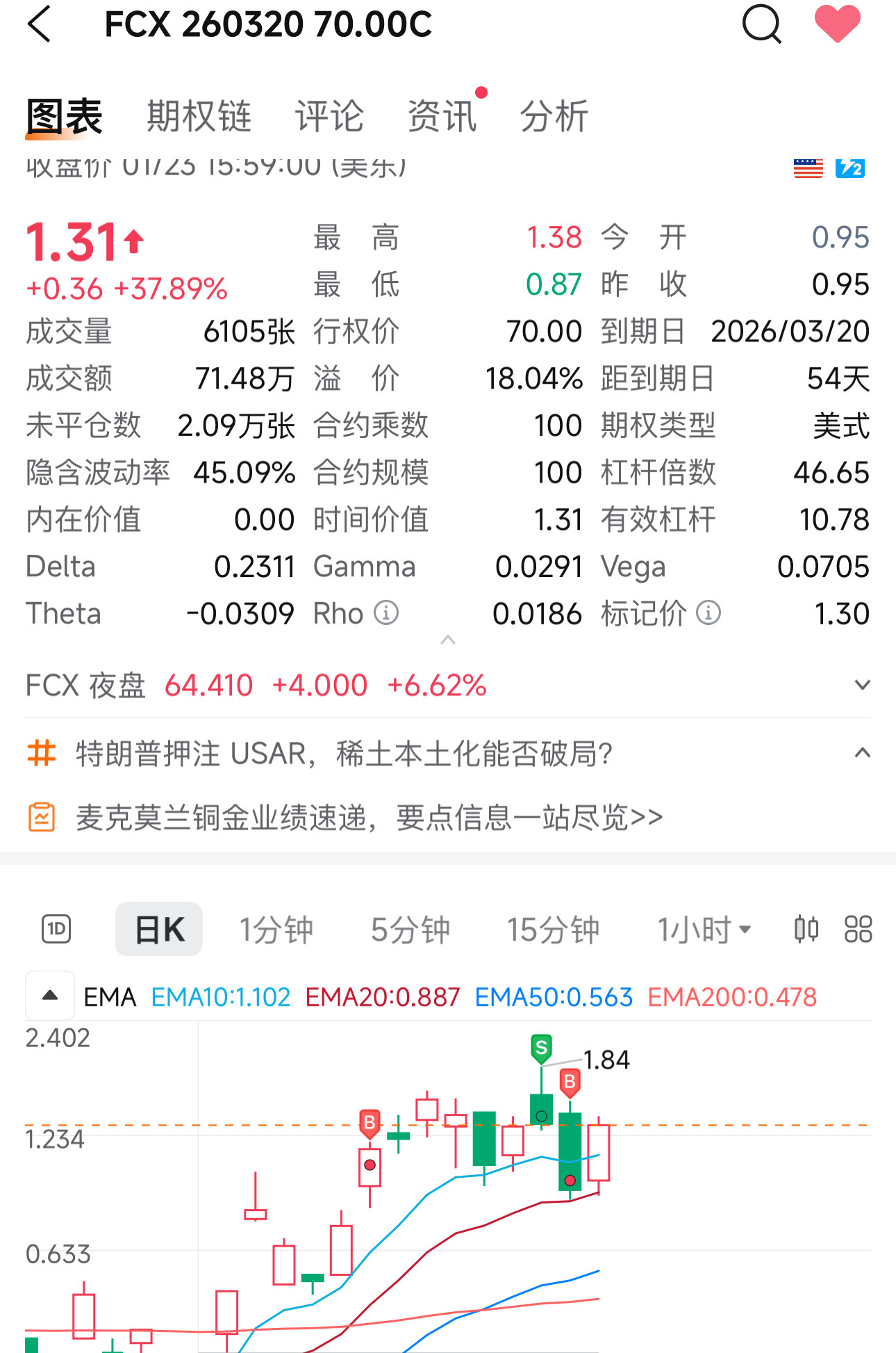 FCX 260320 70.00C$ - moomoo 社区