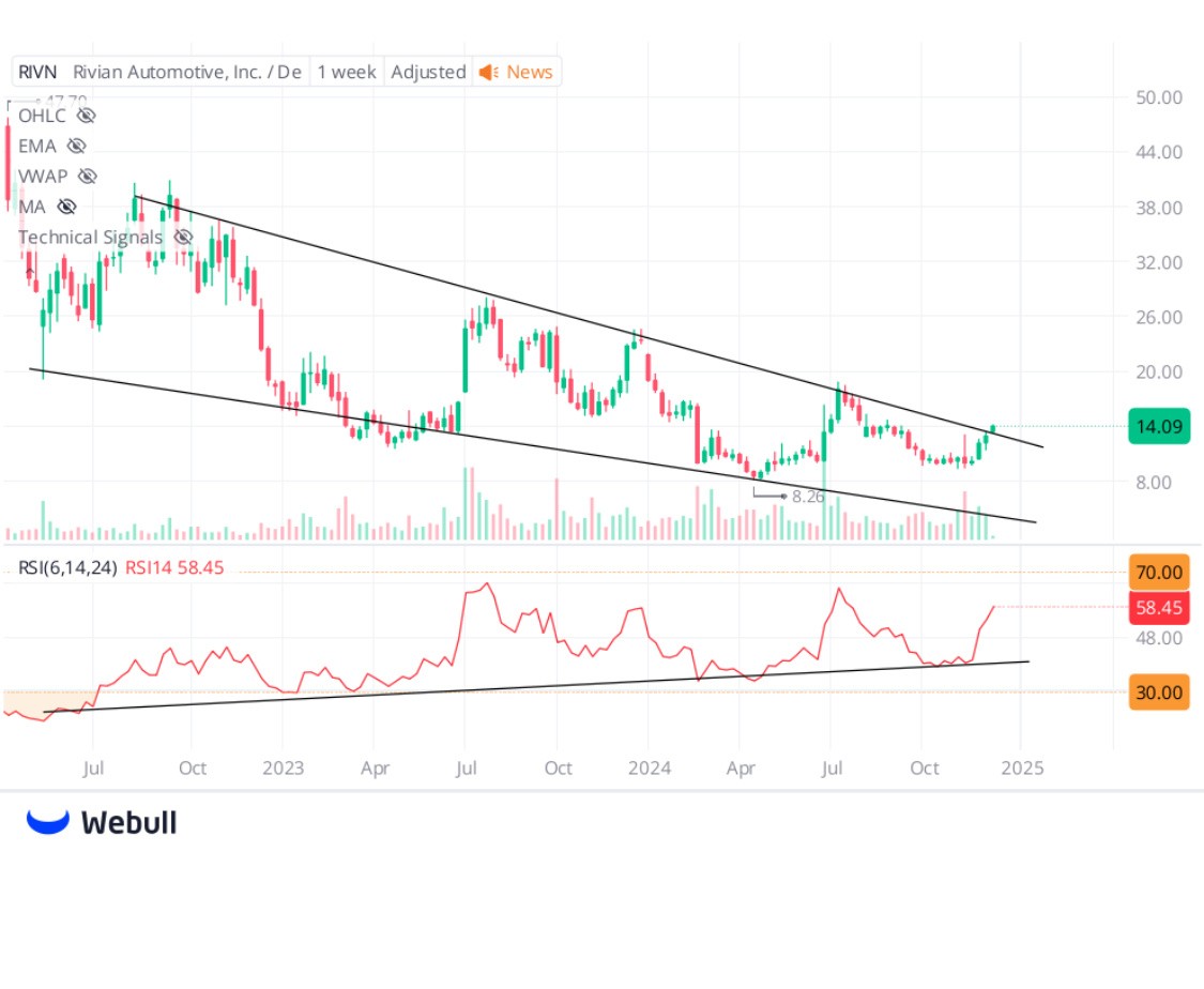 $リビアン・オートモーティブ・インク (RIVN.US)$ 週次チャートで２つの強気転換シグナル。RSIのダイバージェンスとフォーリングウェッジ。