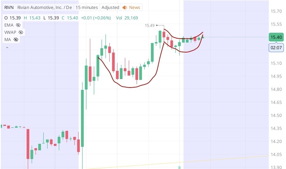 $Rivian Automotive (RIVN.US)$ 15分钟图上出现了 带柄杯形图案。看好 ☕️