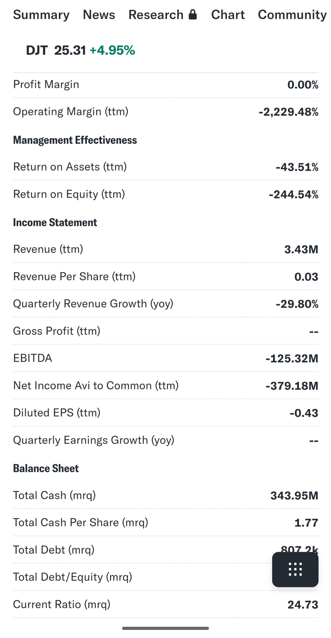 $特朗普媒体科技集团 (DJT.US)$ 这就是你把钱投入一个垃圾火葬公司💰🏚️🔥  要么赚钱，要么削减损失📉并运行👟💨