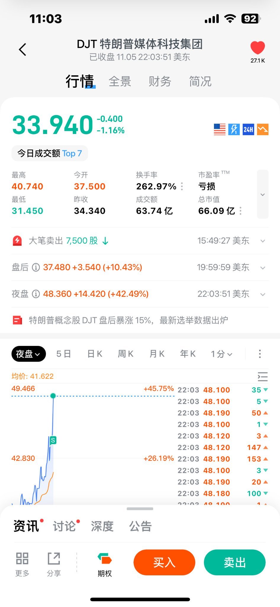 $特朗普媒體科技集團 (DJT.US)$ 這是真的嗎 我沒夜盤看不到