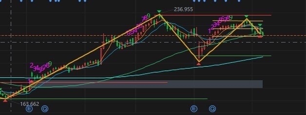 $蘋果 (AAPL.US)$ 是不是日線就這麼走下去了