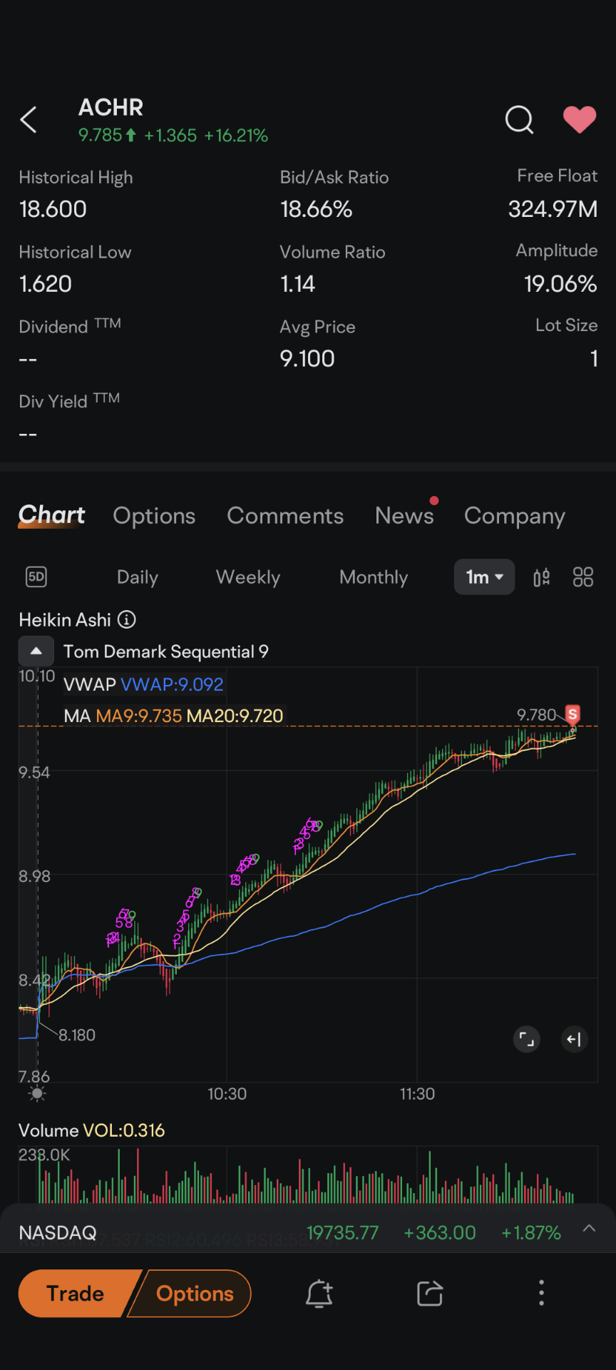 $Archer Aviation (ACHR.US)$ see you next year 😄