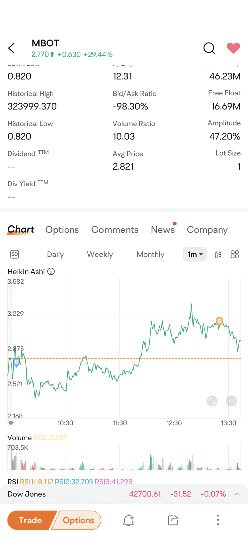 $Microbot Medical (MBOT.US)$ not a lot gains but at least not a lost😂