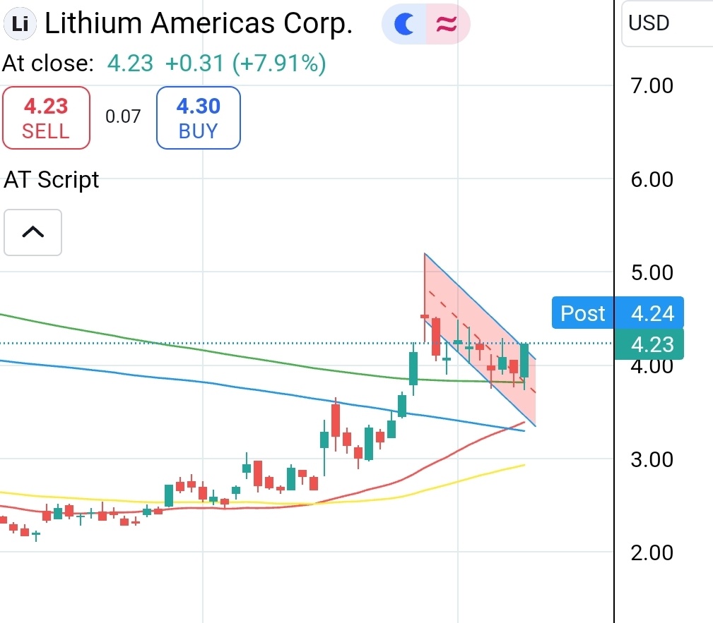 $Lithium Americas (LAC.US)$ Soon .. you know what im saying?