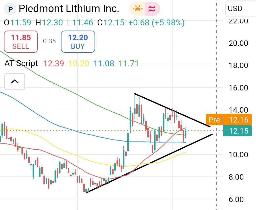 $Piedmont Lithium (PLL.US)$