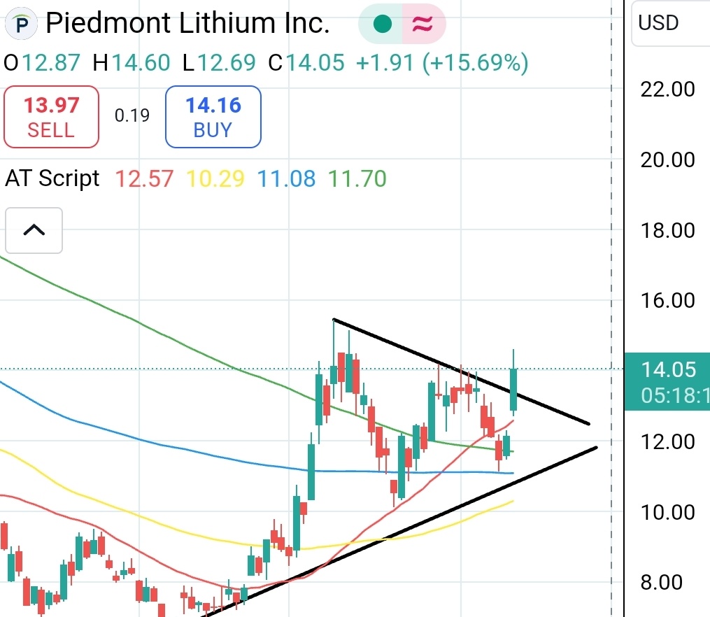 $Piedmont Lithium (PLL.US)$ 股價突破.. 好消息？