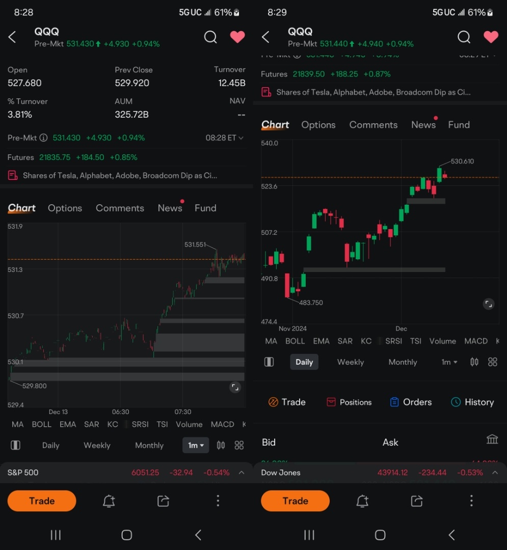 $SPDR 标普500指数ETF (SPY.US)$ $比特币 (BTC.CC)$ QQQ昨天日线图上出现Barish Harami，现在，这东西在盘前市场涨了将近1%，出现了比我见过的更多间隙.... 星期五13号，这里没什么好看的 [骷髅]