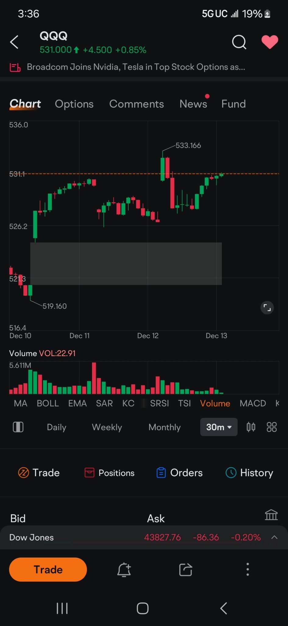 $Invesco QQQ Trust (QQQ.US)$$E-mini NASDAQ 100 Futures(DEC4) (NQmain.US)$ It created its very own intraday, head and shoulders.... What disgustingly ridiculous ...