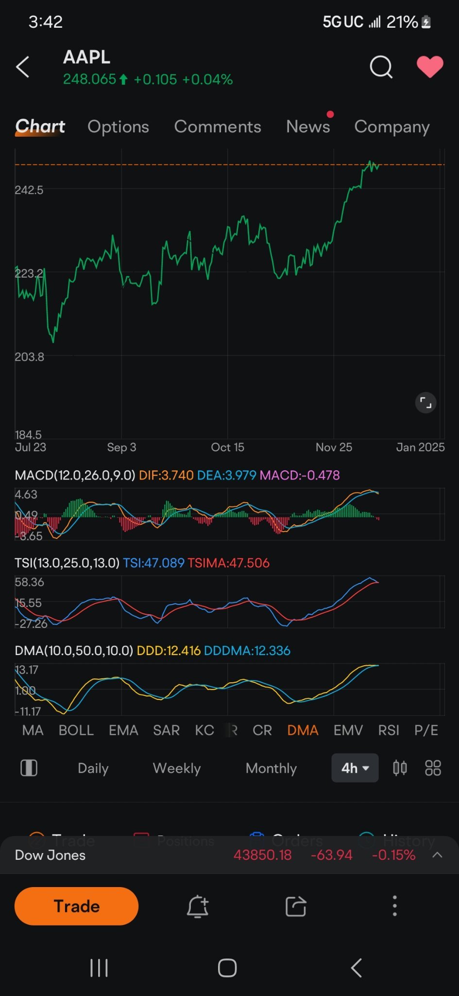 $蘋果 (AAPL.US)$$納指100ETF-Invesco QQQ Trust (QQQ.US)$ 到處都是看淡，每個指標都在四小時圖上下穿...... 從高處向下 [骷髏]