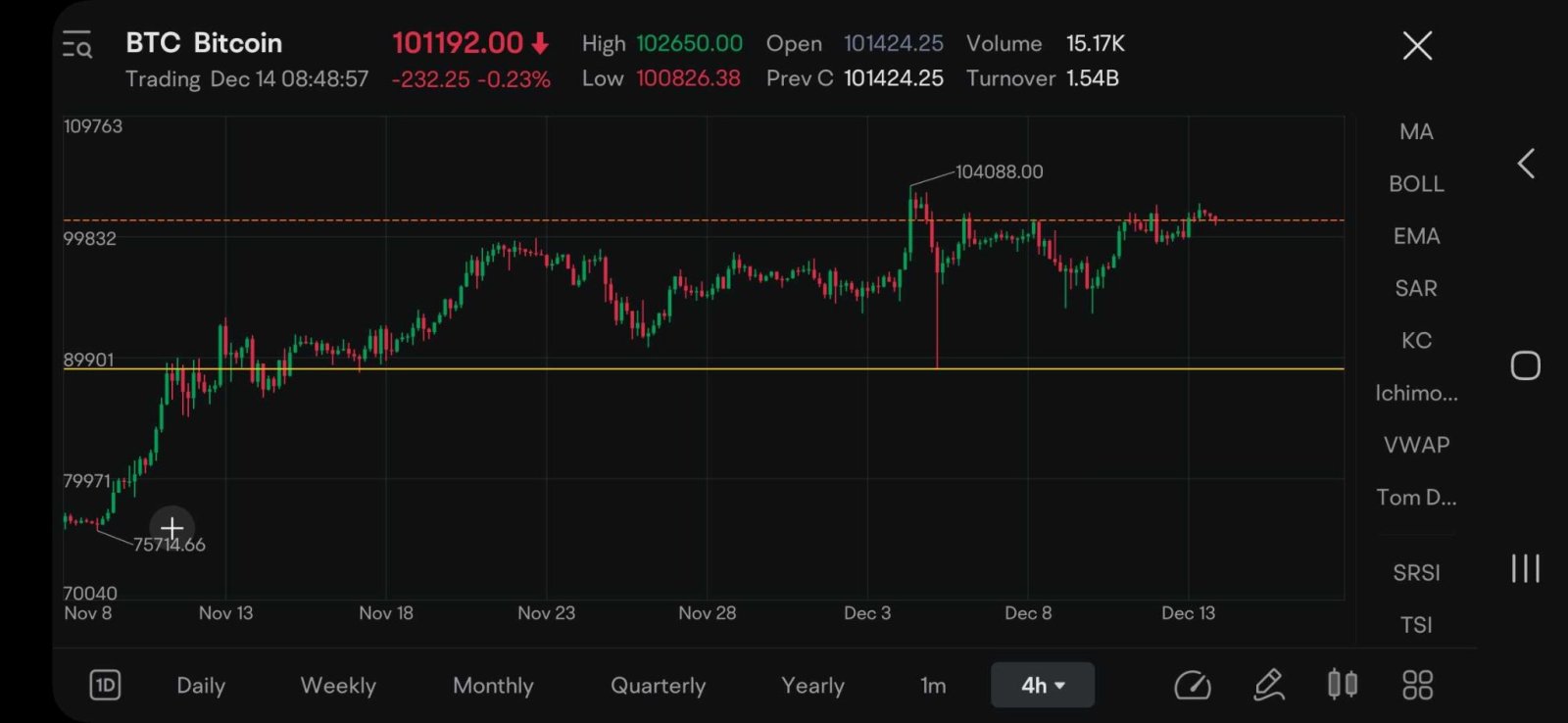 $ビットコイン (BTC.CC)$ 話している間に右肩を作る $イーサリアム (ETH.CC)$ 下を見ろ [ドクロ]