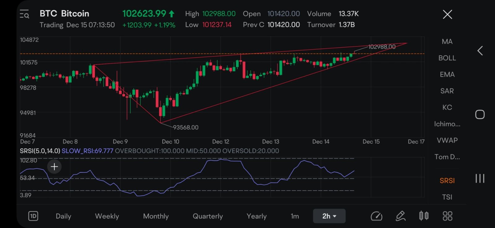 $比特币 (BTC.CC)$$以太坊 (ETH.CC)$  RSI形成了背离的上升楔形图案....[骷髅]