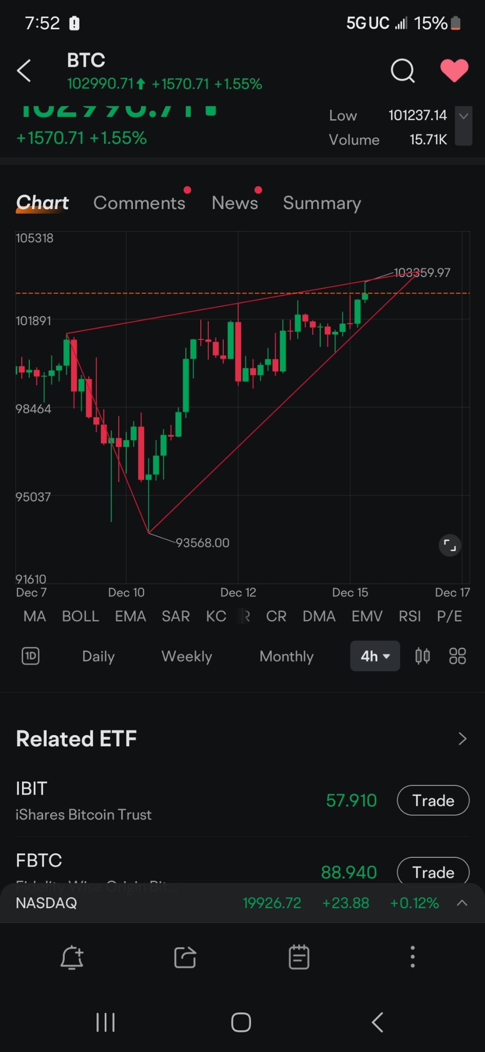 $Bitcoin (BTC.CC)$ $Ethereum (ETH.CC)$ The 4-Hour says that is resistance on the wedge....Good Luck