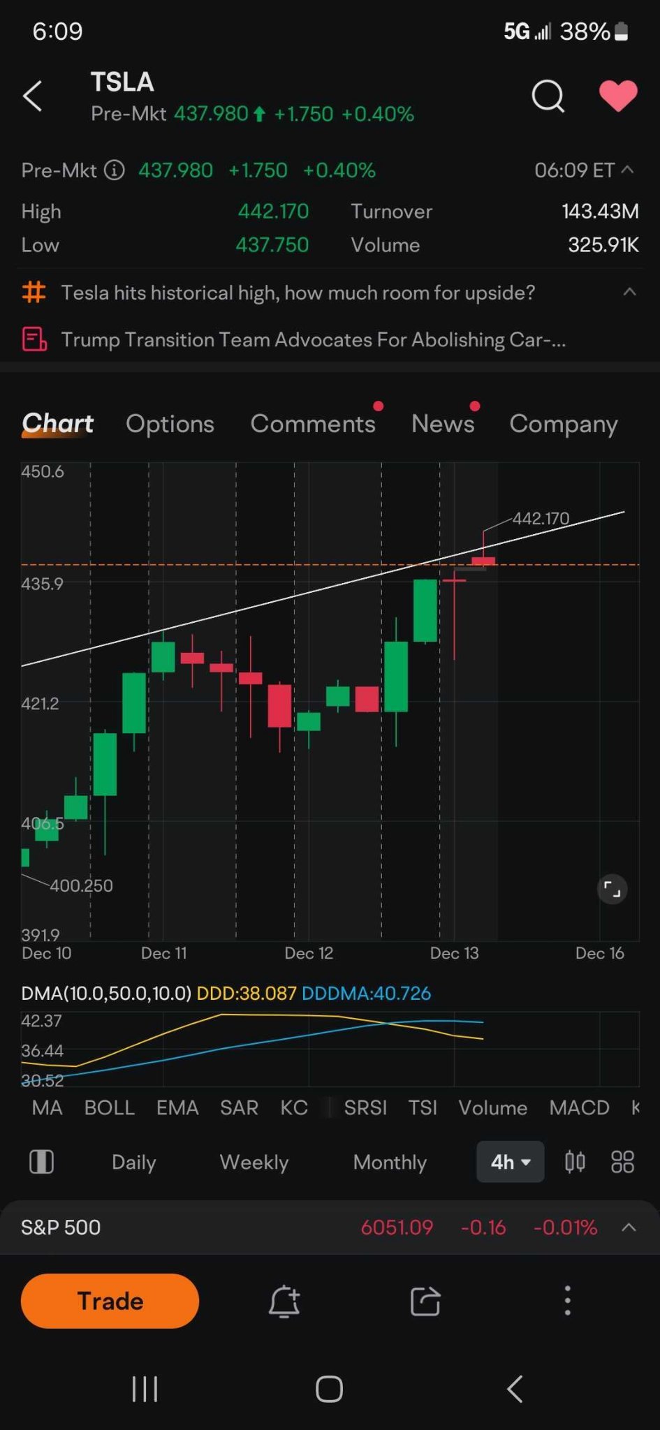 $特斯拉(TSLA.US)$ 4小時圖上看起來糟透了...像小盤股那樣的藍籌股下跌 [骷髏]