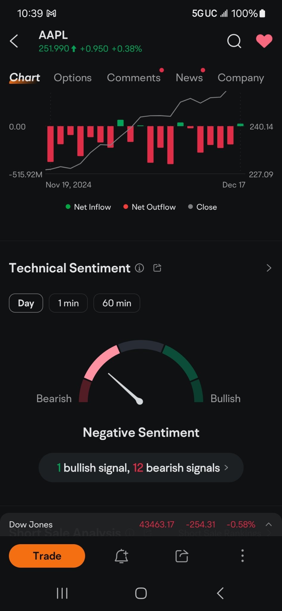 $蘋果 (AAPL.US)$ 只有消極信號和在這次反彈中拋售。  科技走下坡路。我想知道下一個是誰。