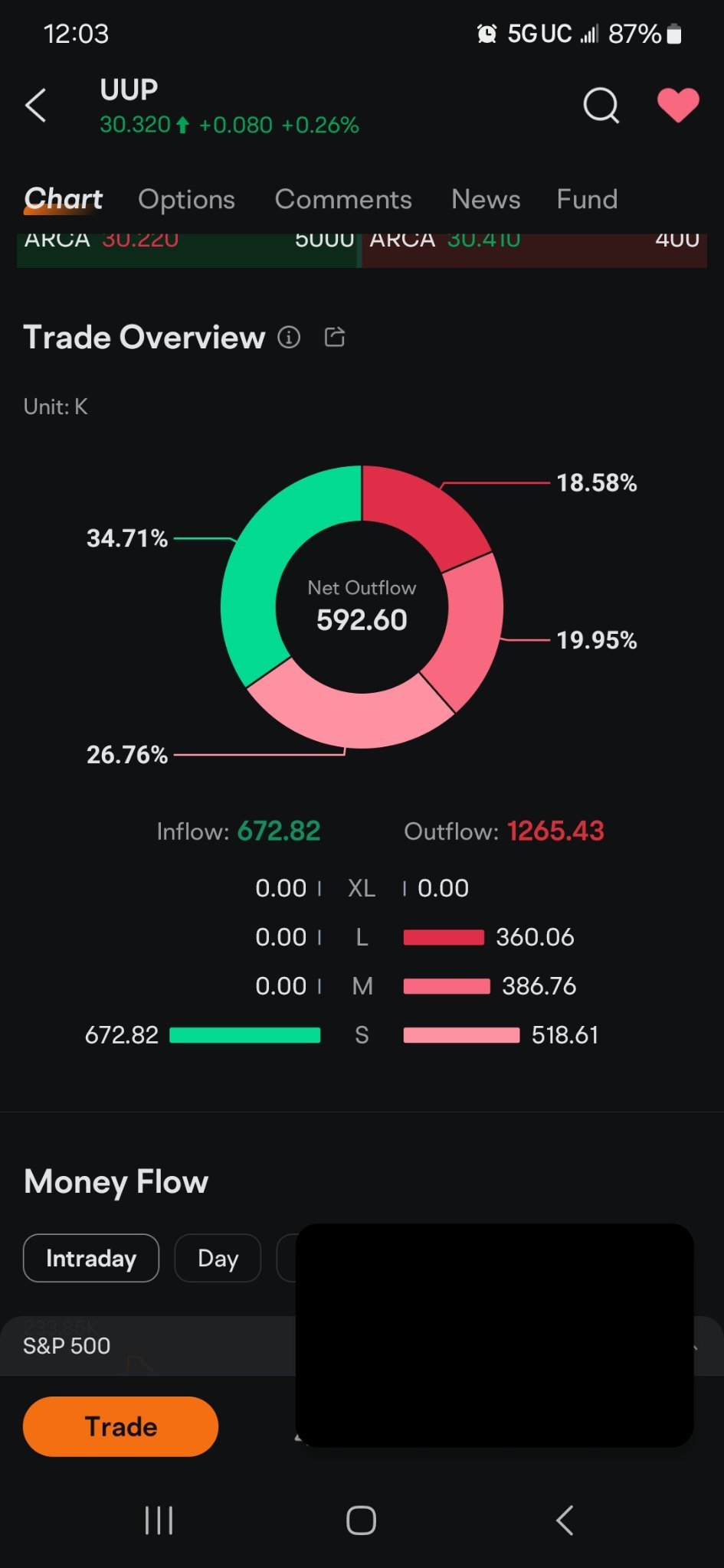 $特斯拉（TSLA.US）$ 我將關注美元和20年期美國債券....UUP看起來有大量的流出，因爲它達到三重高點，而TLt看起來是一個大時機反轉模式，與市場有巨大的分歧