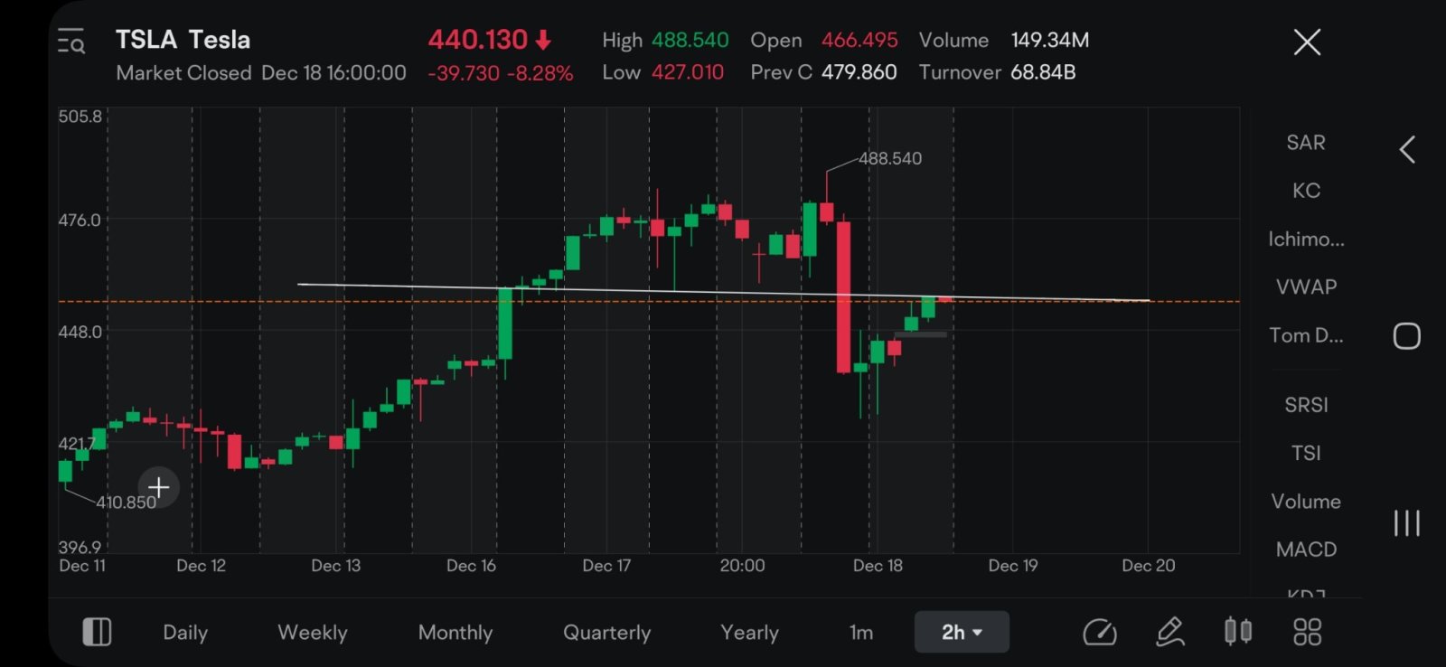 $テスラ (TSLA.US)$ 下です [包丁]