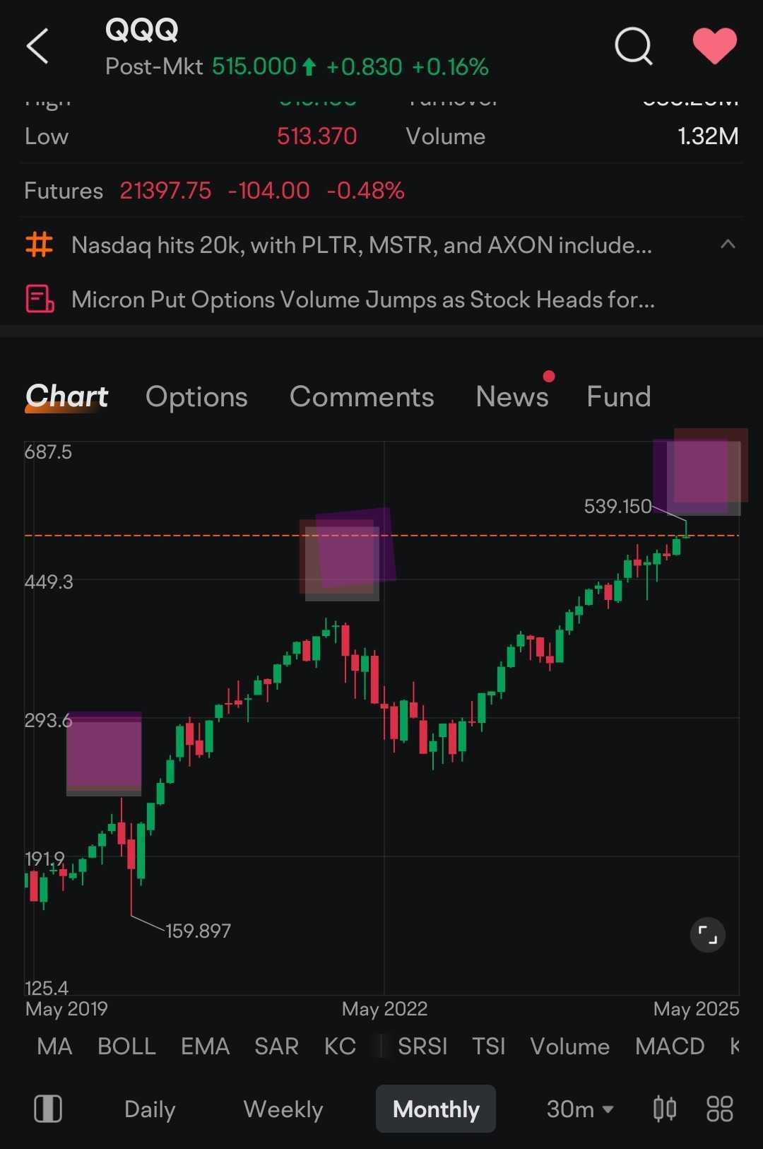 $Tesla（TSLA.US）毎回このようなローソク足が$インベスコQQQ 信託シリーズ1（QQQ.US）$の月次チャートに出現すると、大きな修正が発生します。GL Bullsがいますが、交換機えるかもしれません。 [祝福]