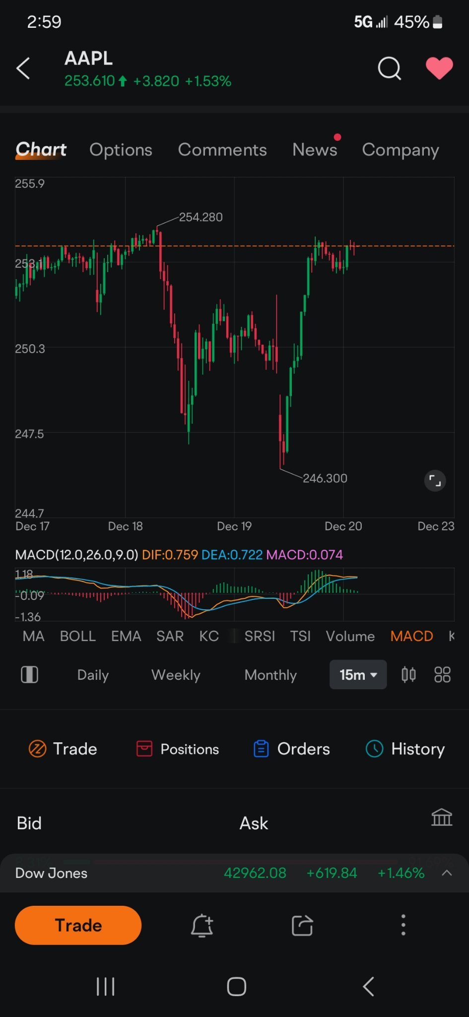 $Apple (AAPL.US)$ so apple goes UP faster on no news than it goes DOWN on bad news, right into a double top..... I mean it makes perfect sense [Shocked]