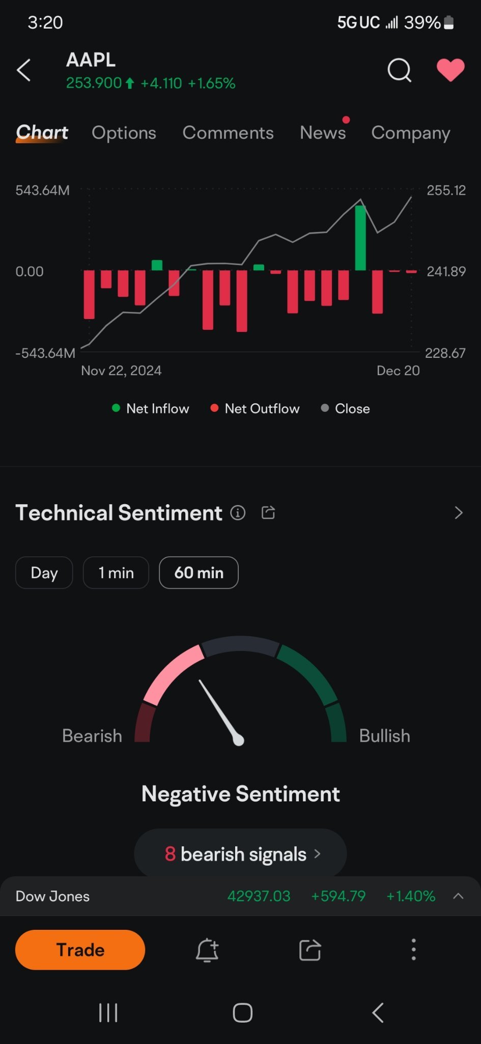 $アップル (AAPL.US)$ これについては非常に胡散臭いことがあります。ほぼ1ヶ月間、流出だけが続いています。そして、この物事は上昇を止めない...ここには巨大な罠が仕掛けられているようです... $インベスコQQQ 信託シリーズ1 (QQQ.US)$