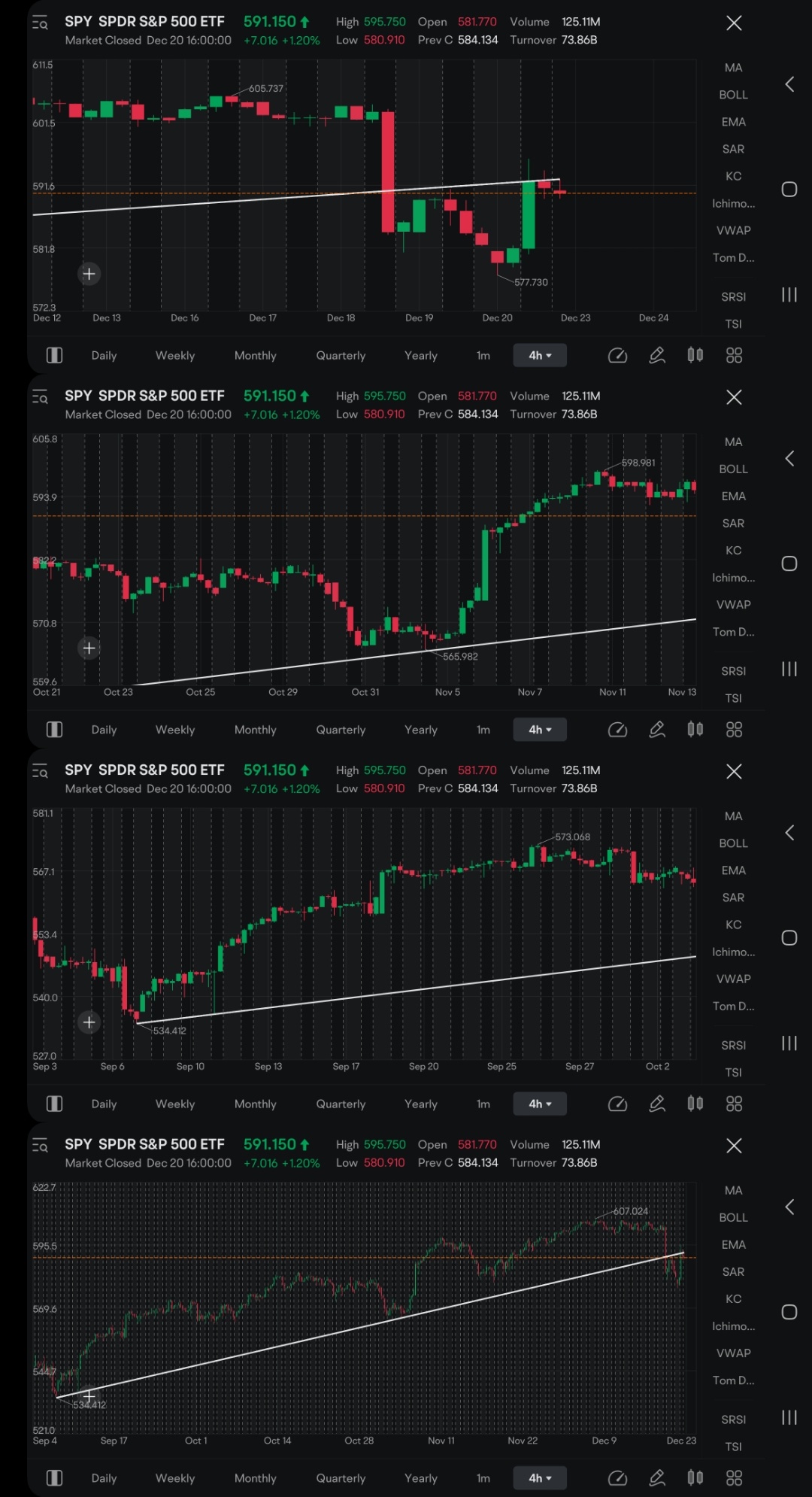 $SPDR S&P 500 ETF (SPY.US)$ 完全で完璧なバックテスト拒否、下から上へ... まるでアルゴリズムが計画したかのよう...[ショック] 彼女はチャネルから落ちて、今日は戻れませんでした.... $S&P 500 Index (.SPX.US)$